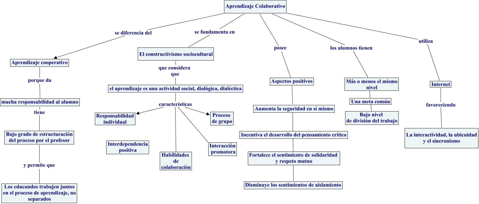 Aprendizaje colaborativo